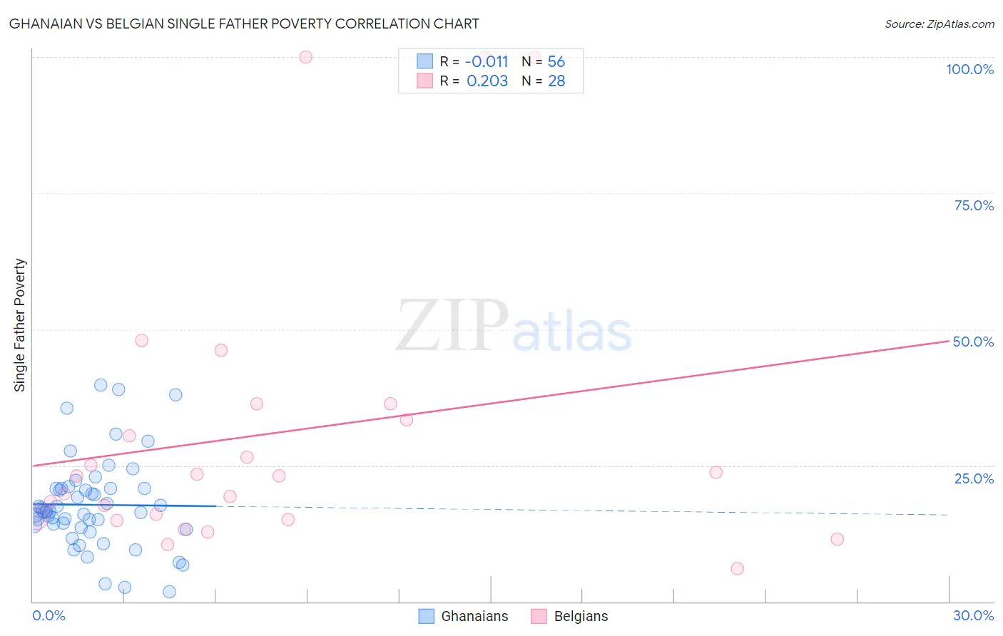Ghanaian vs Belgian Single Father Poverty