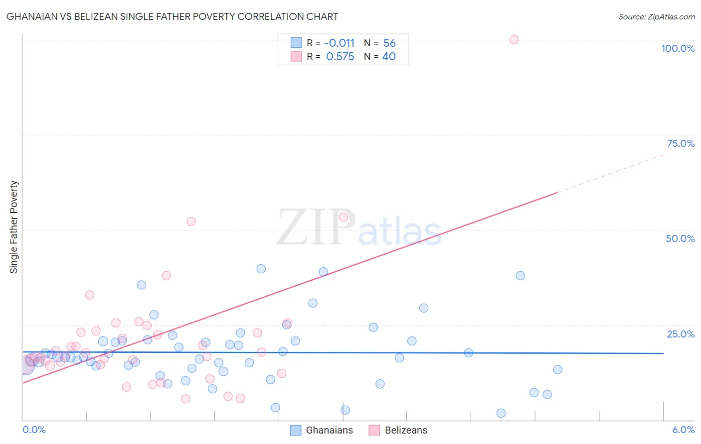 Ghanaian vs Belizean Single Father Poverty