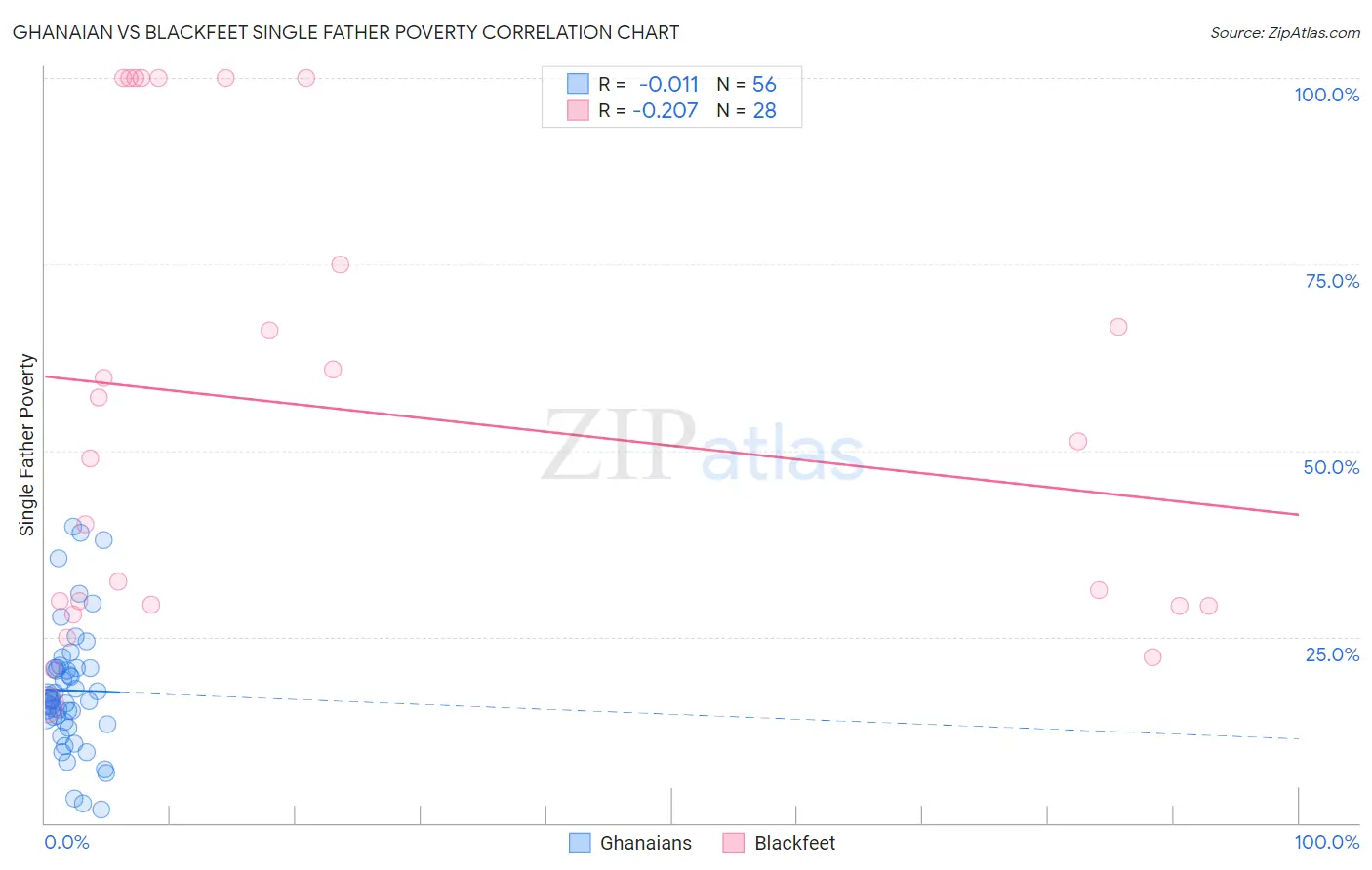 Ghanaian vs Blackfeet Single Father Poverty