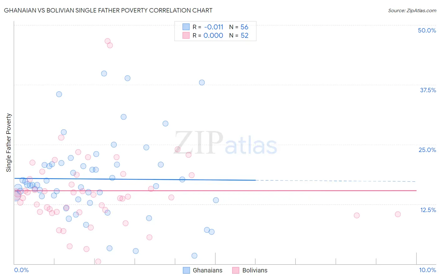 Ghanaian vs Bolivian Single Father Poverty