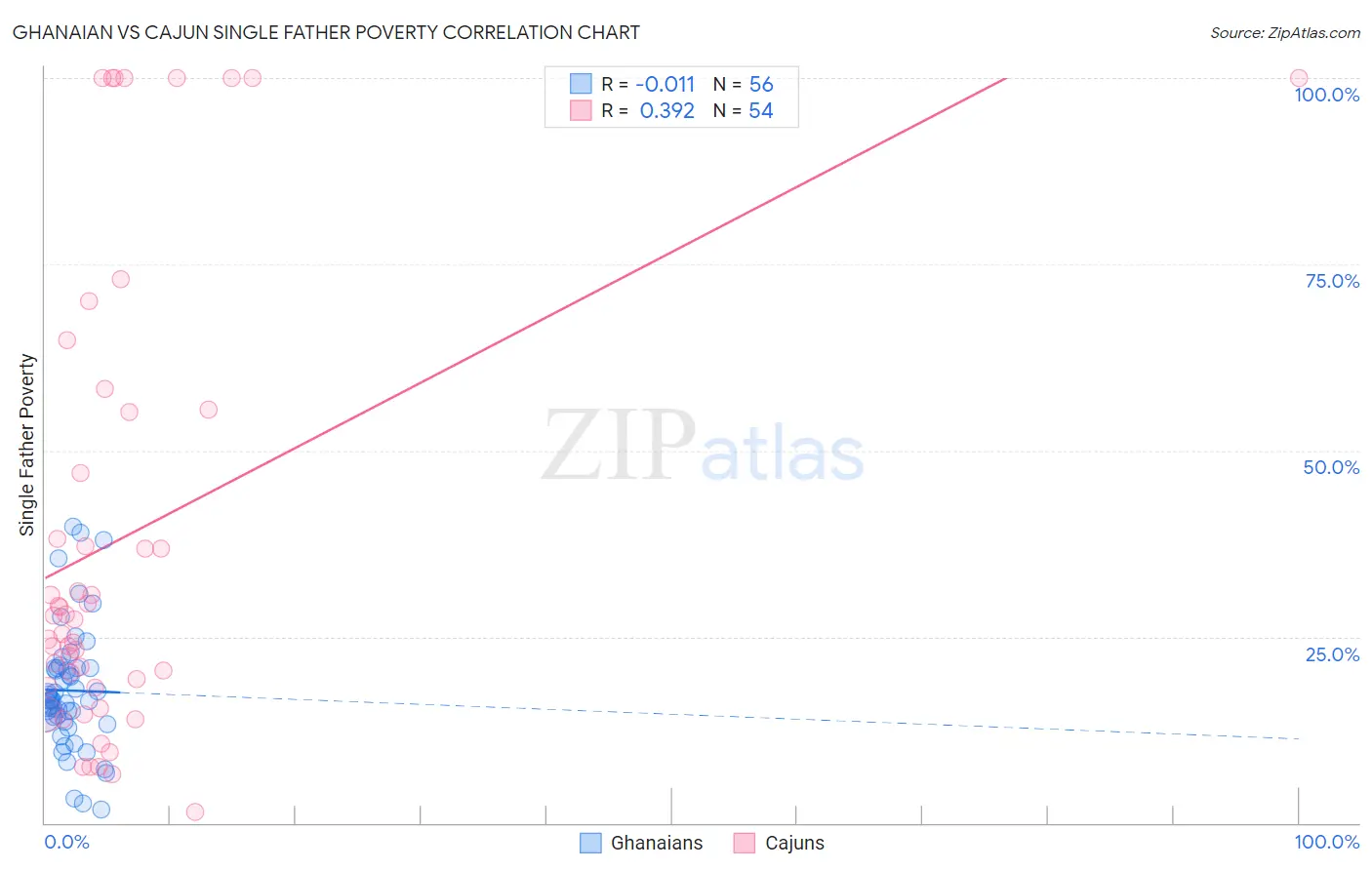 Ghanaian vs Cajun Single Father Poverty