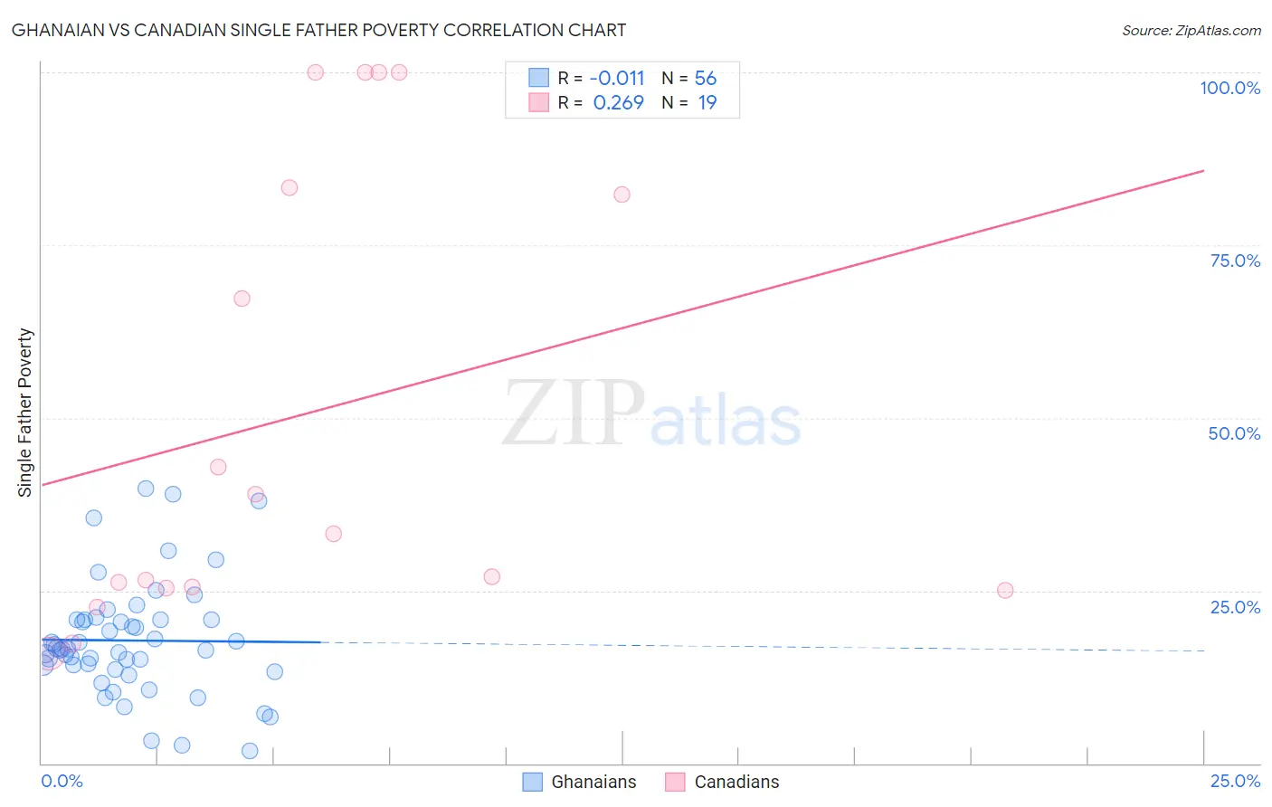 Ghanaian vs Canadian Single Father Poverty