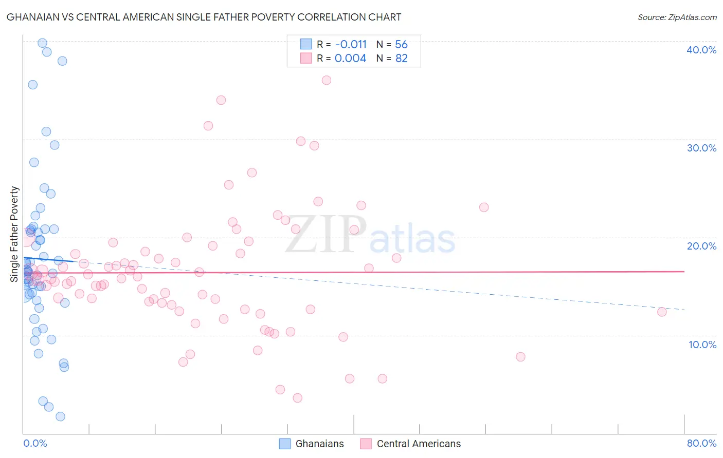 Ghanaian vs Central American Single Father Poverty