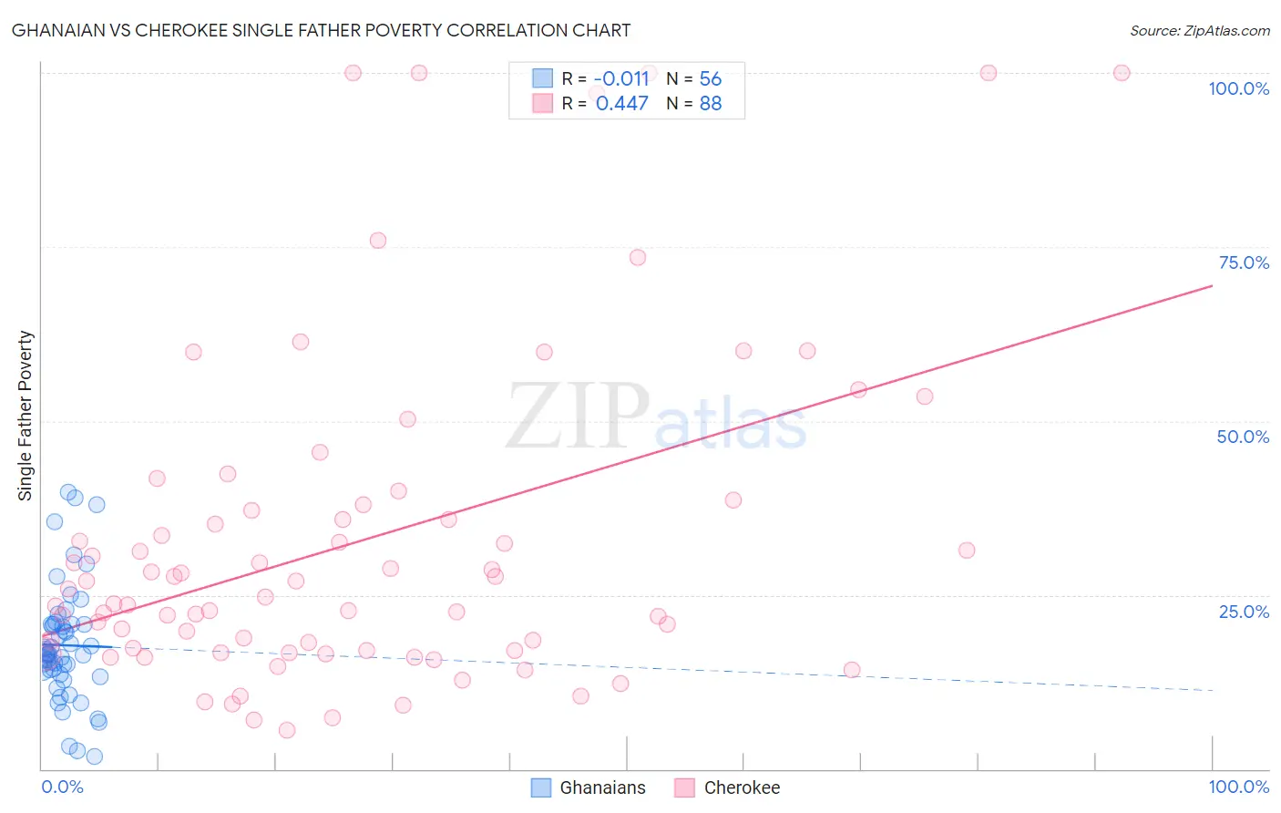 Ghanaian vs Cherokee Single Father Poverty