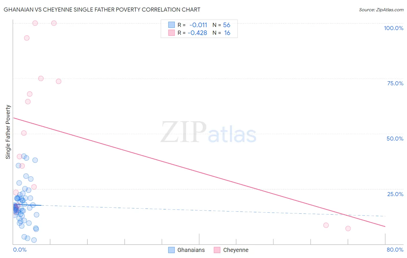 Ghanaian vs Cheyenne Single Father Poverty