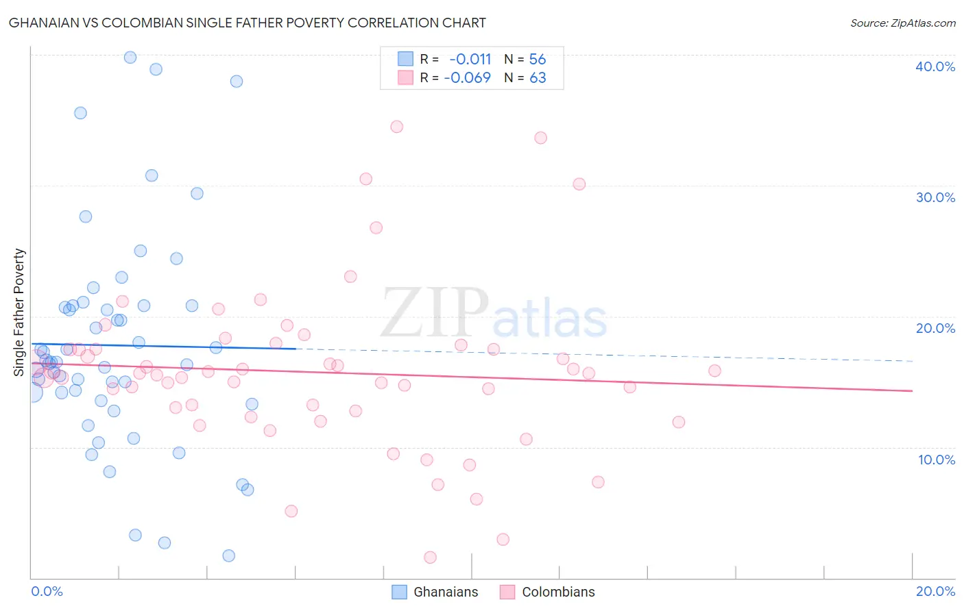 Ghanaian vs Colombian Single Father Poverty