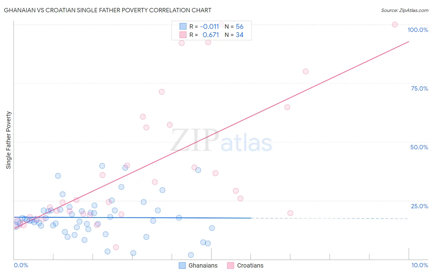 Ghanaian vs Croatian Single Father Poverty