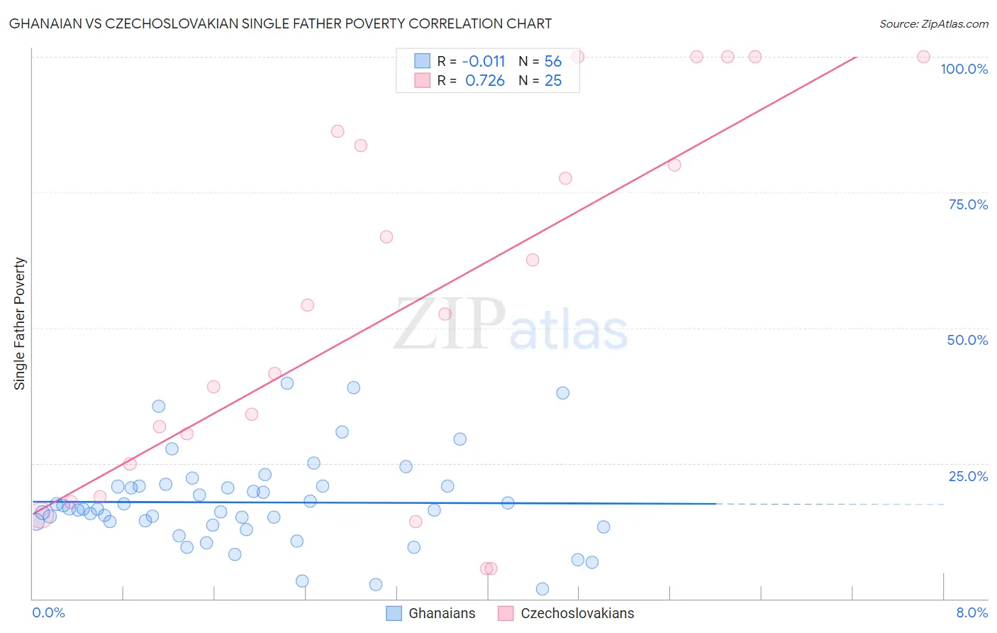 Ghanaian vs Czechoslovakian Single Father Poverty