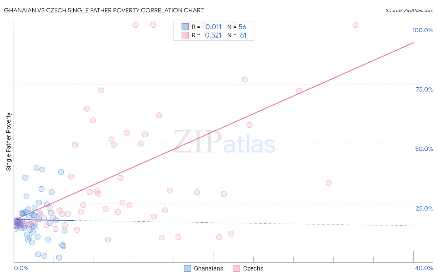 Ghanaian vs Czech Single Father Poverty