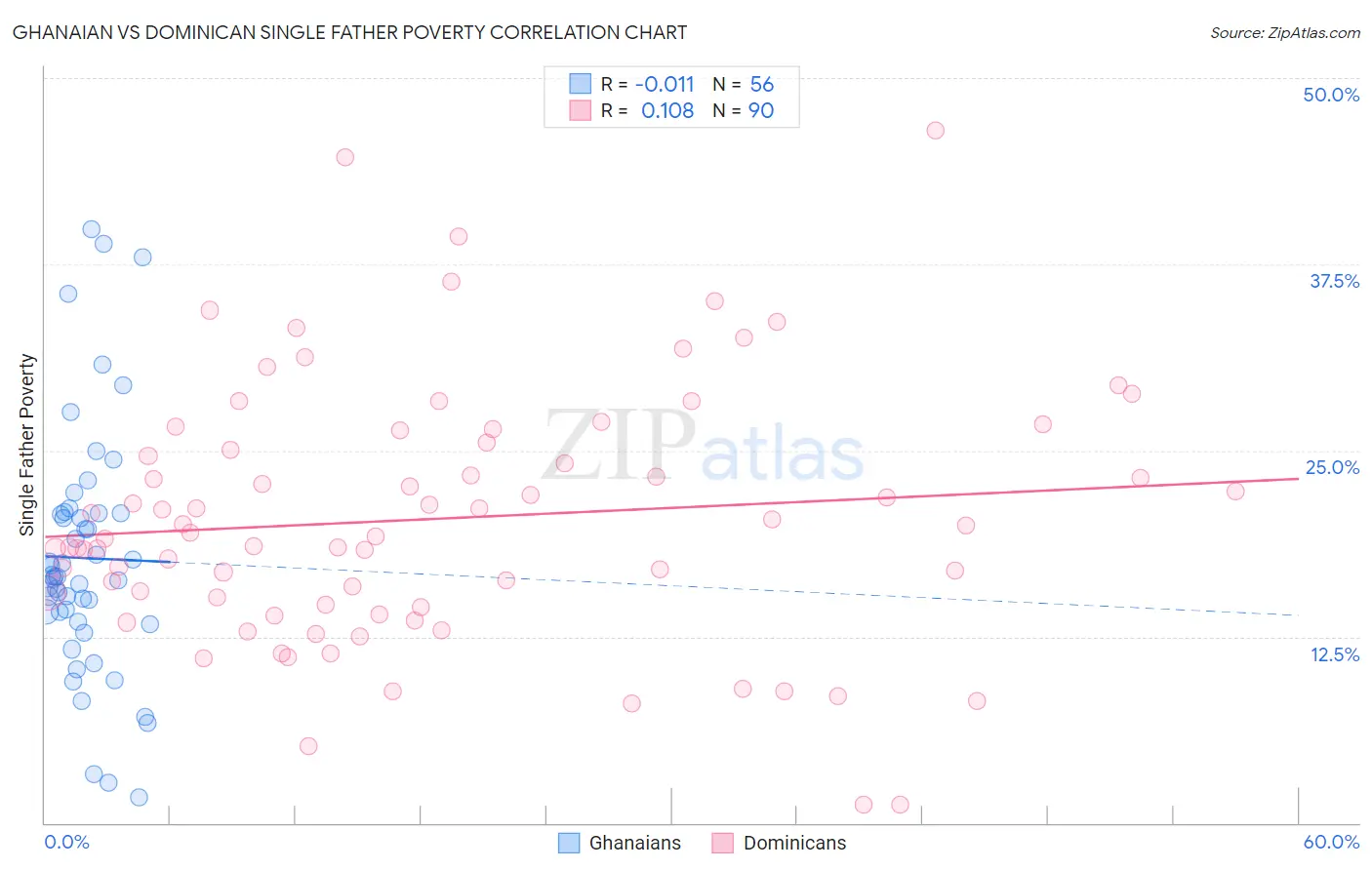 Ghanaian vs Dominican Single Father Poverty