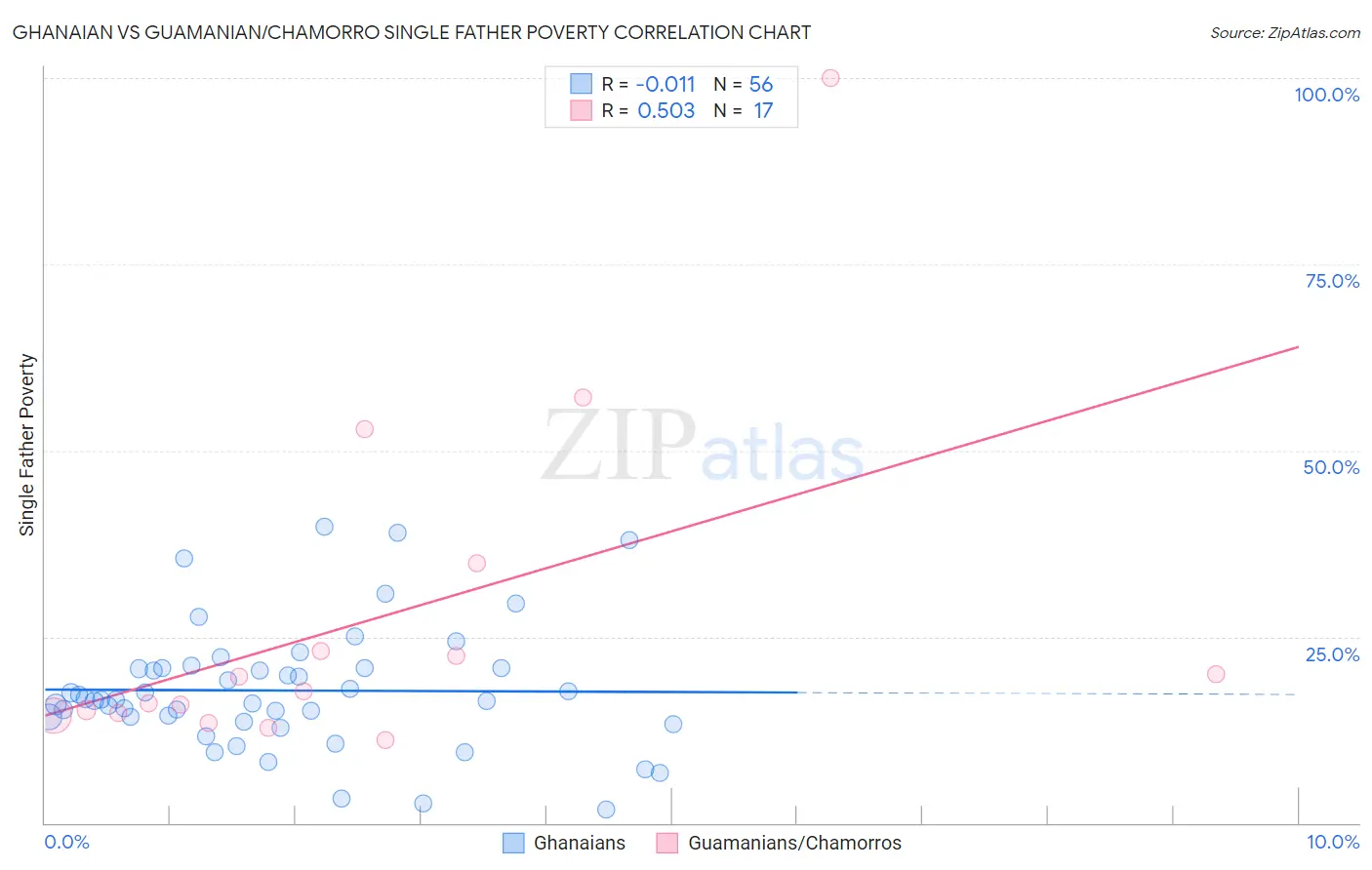 Ghanaian vs Guamanian/Chamorro Single Father Poverty