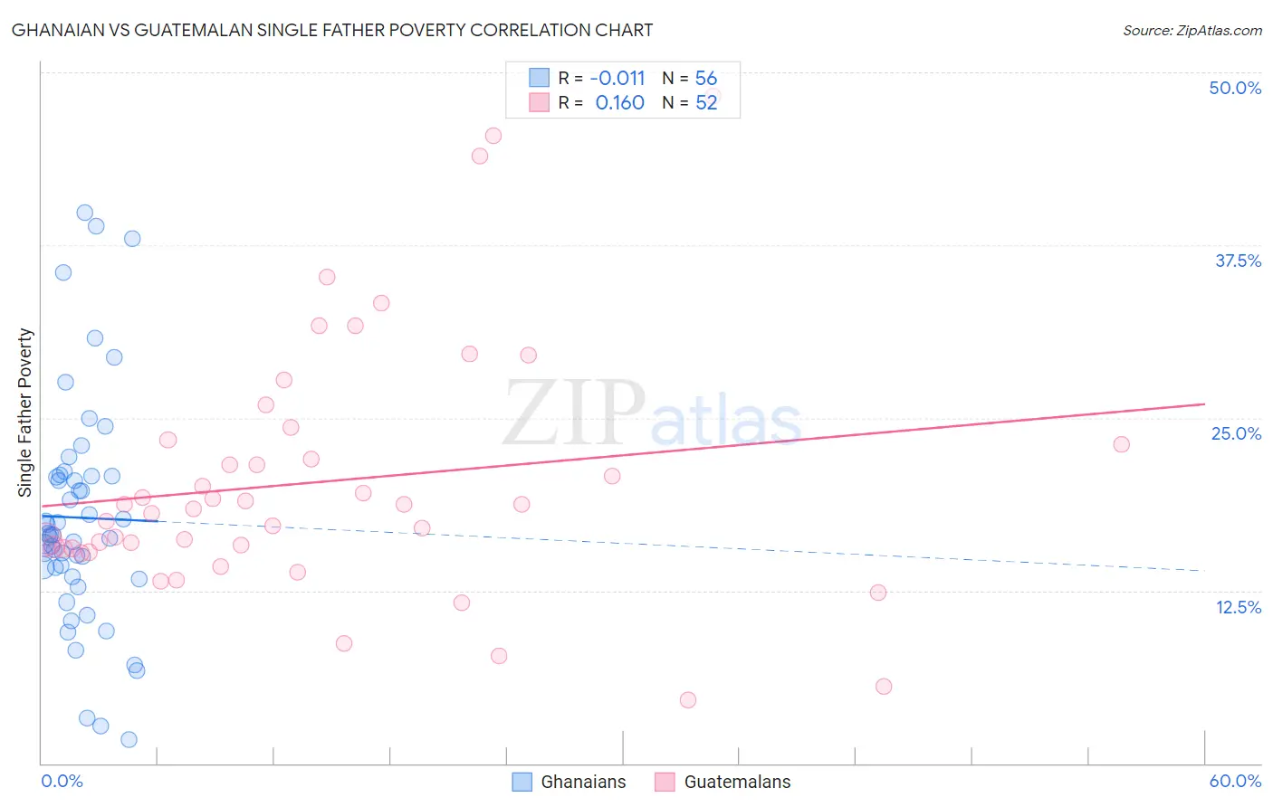 Ghanaian vs Guatemalan Single Father Poverty