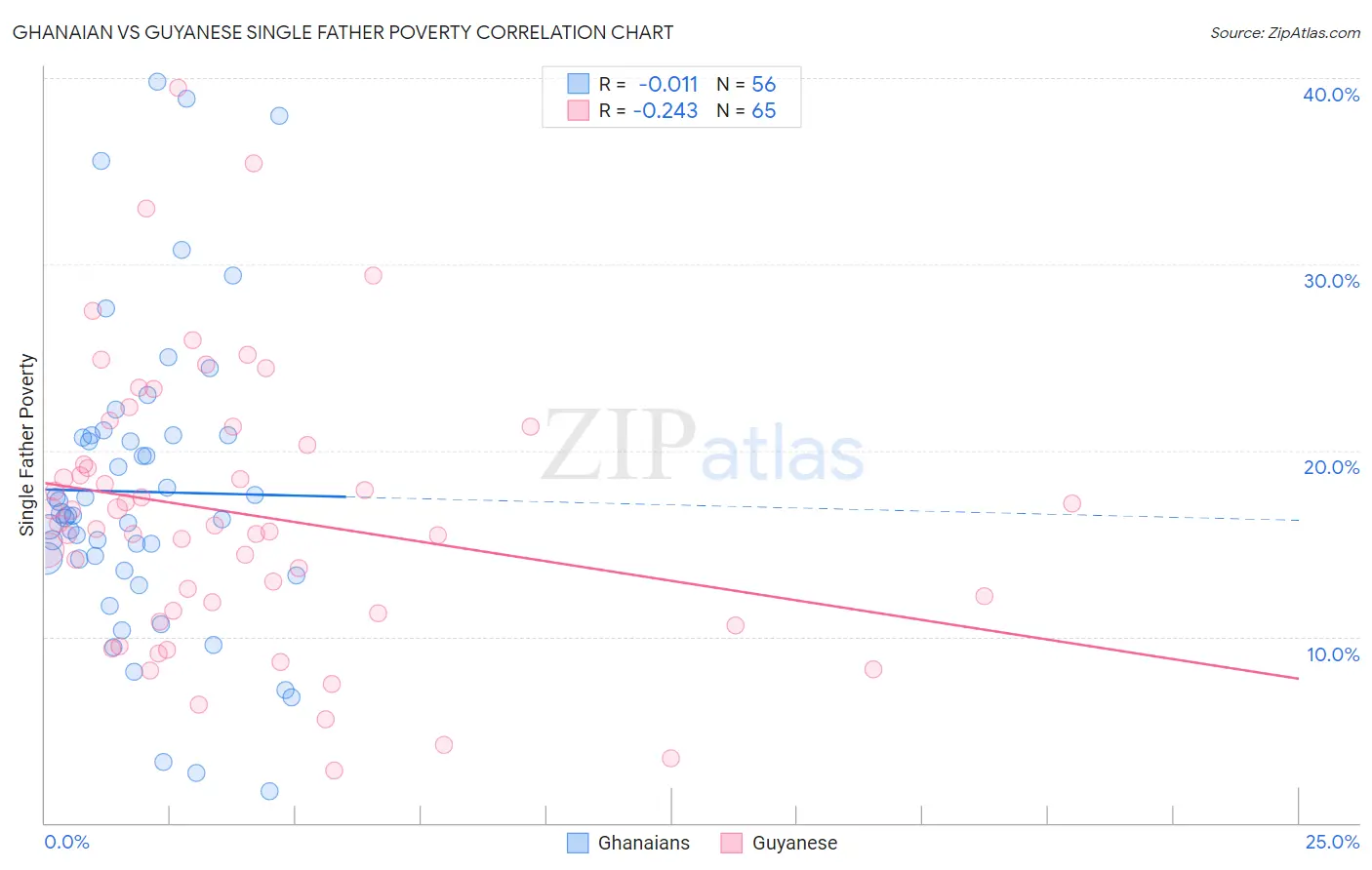 Ghanaian vs Guyanese Single Father Poverty