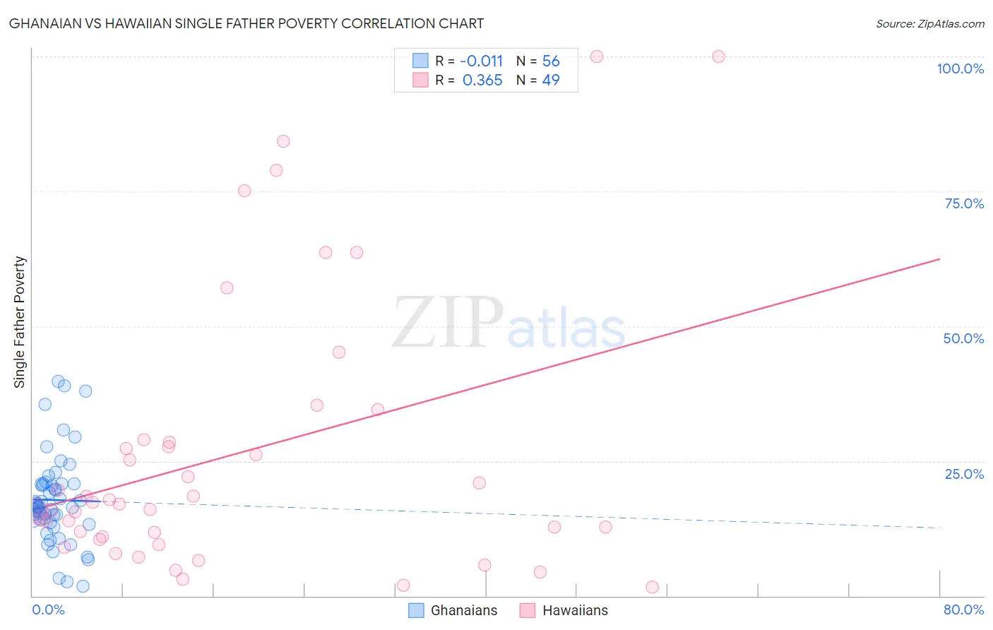 Ghanaian vs Hawaiian Single Father Poverty