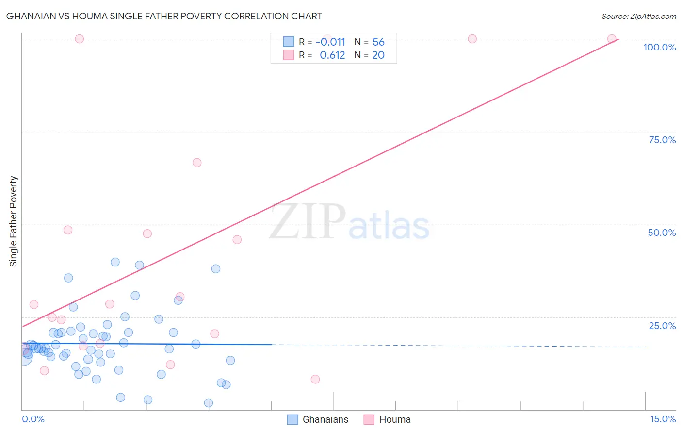 Ghanaian vs Houma Single Father Poverty