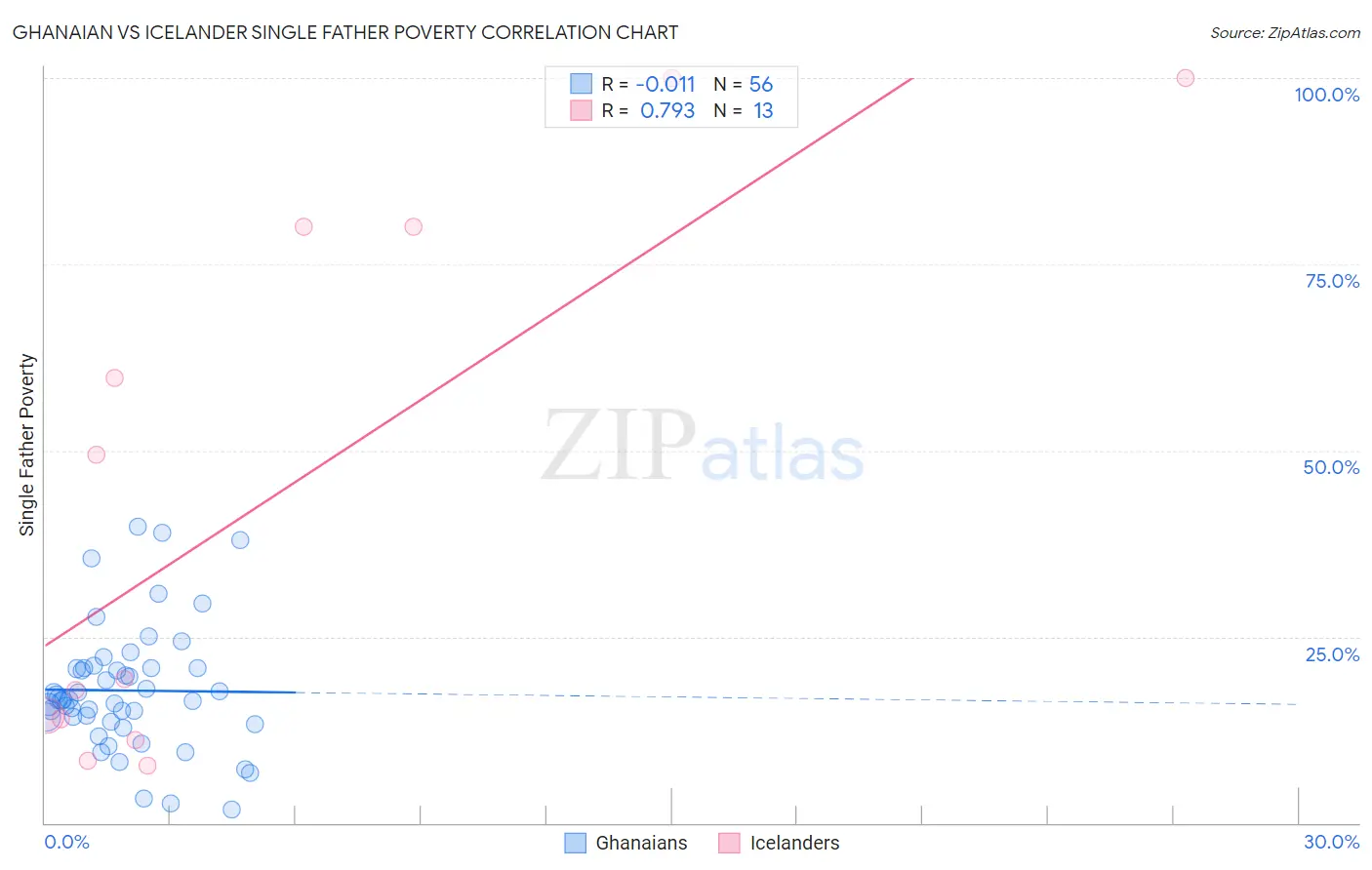 Ghanaian vs Icelander Single Father Poverty