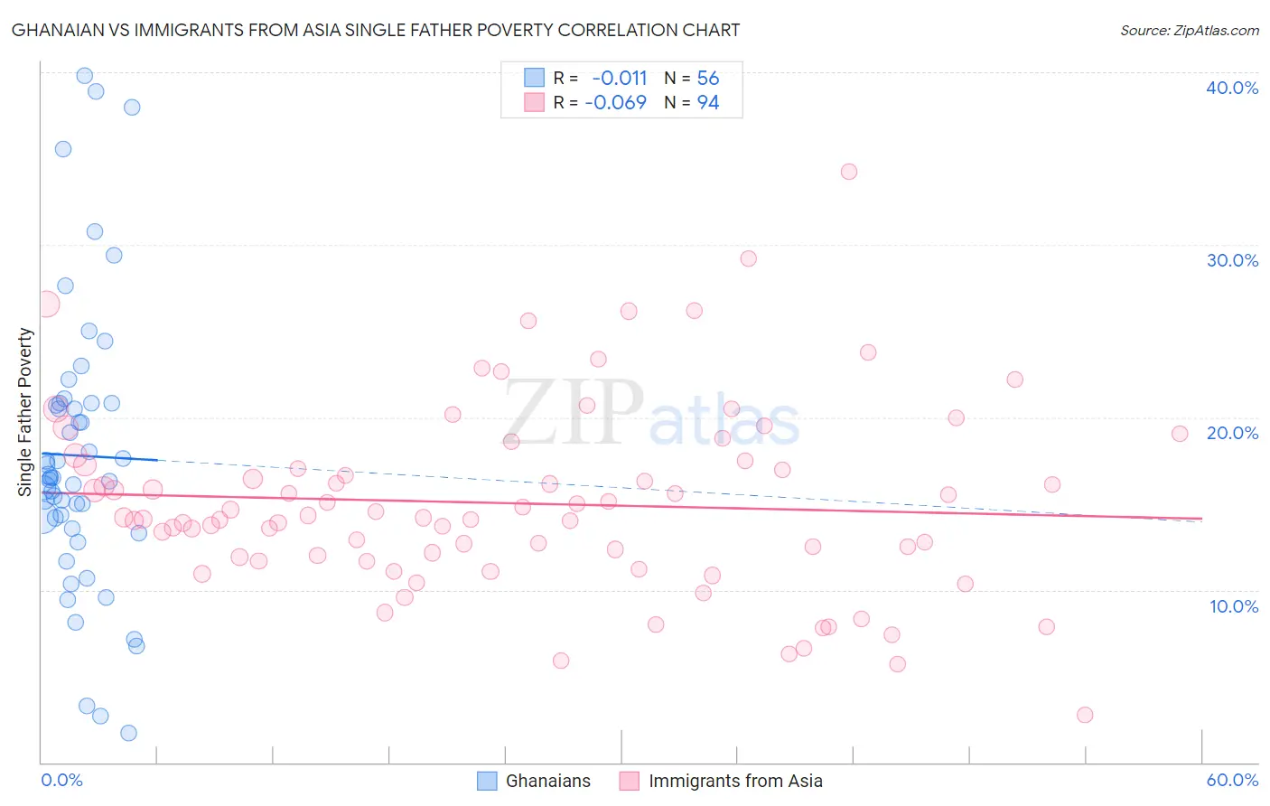 Ghanaian vs Immigrants from Asia Single Father Poverty