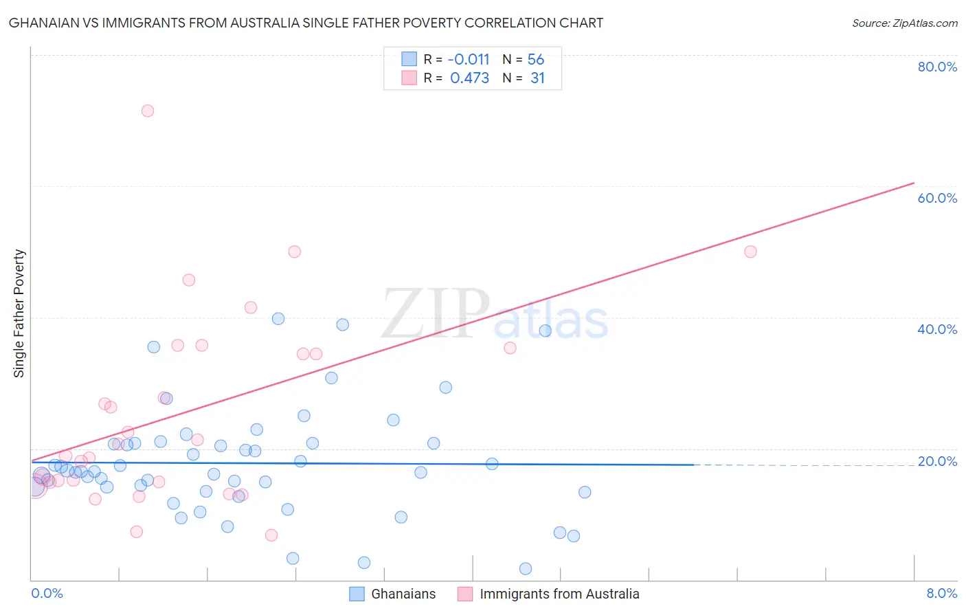 Ghanaian vs Immigrants from Australia Single Father Poverty