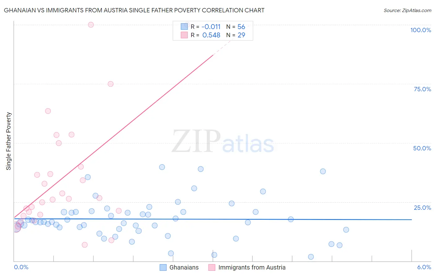 Ghanaian vs Immigrants from Austria Single Father Poverty