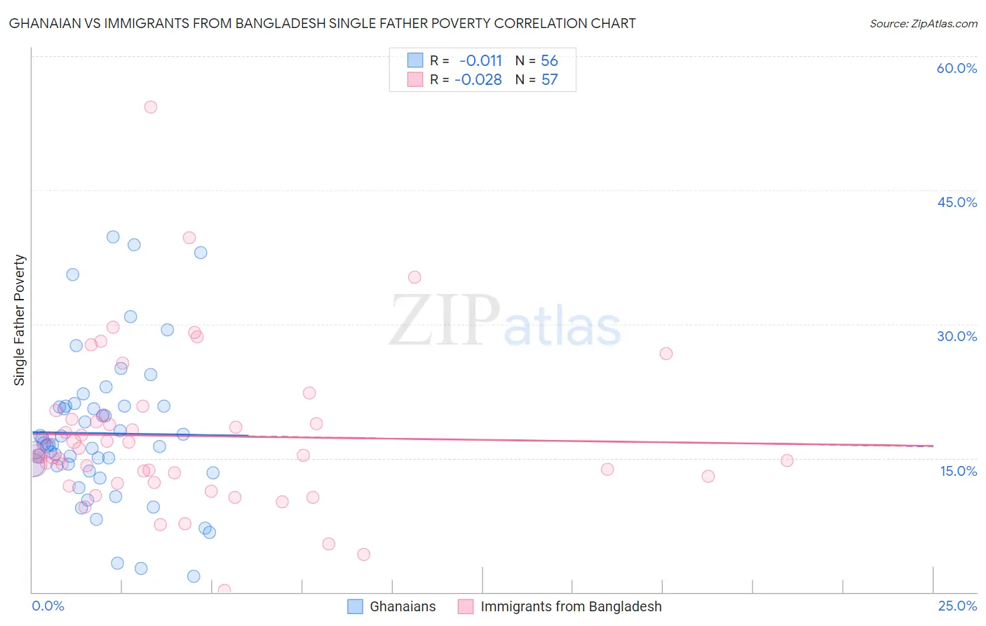 Ghanaian vs Immigrants from Bangladesh Single Father Poverty