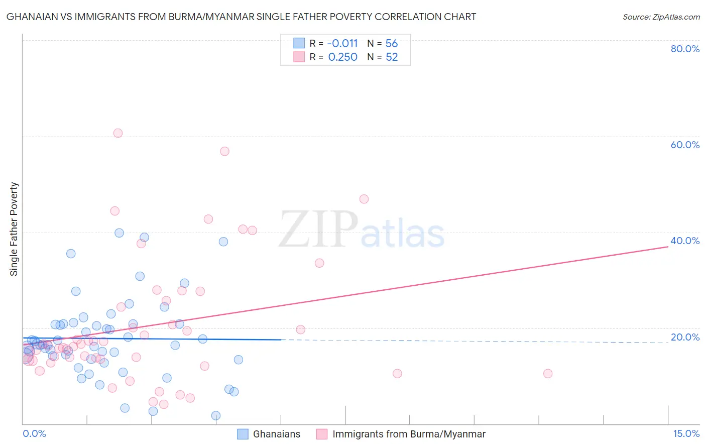 Ghanaian vs Immigrants from Burma/Myanmar Single Father Poverty