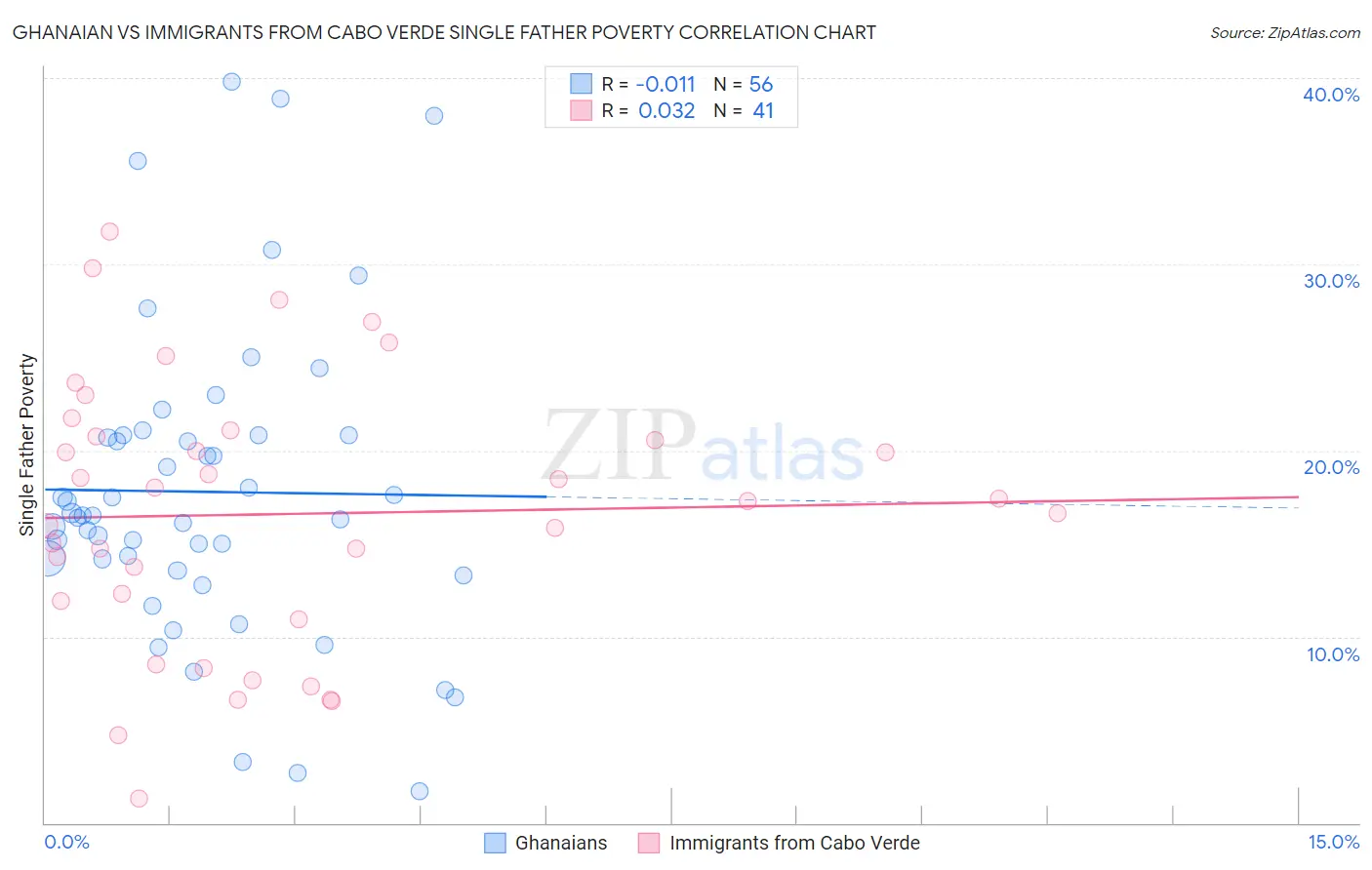 Ghanaian vs Immigrants from Cabo Verde Single Father Poverty
