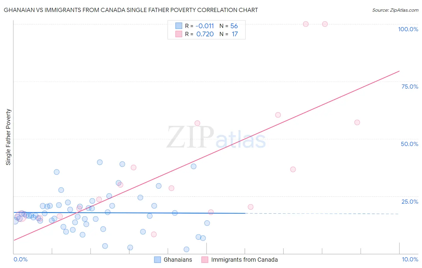 Ghanaian vs Immigrants from Canada Single Father Poverty