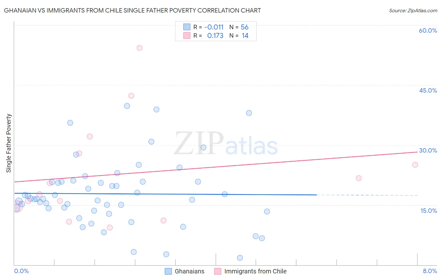 Ghanaian vs Immigrants from Chile Single Father Poverty