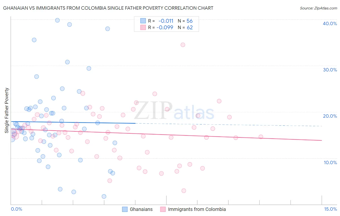 Ghanaian vs Immigrants from Colombia Single Father Poverty