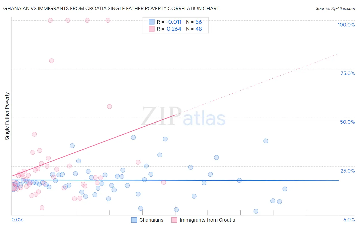 Ghanaian vs Immigrants from Croatia Single Father Poverty