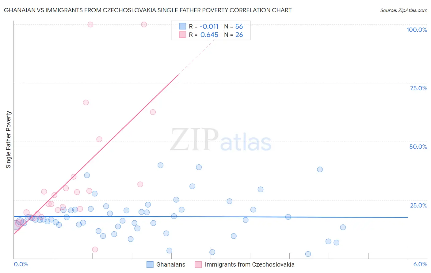 Ghanaian vs Immigrants from Czechoslovakia Single Father Poverty