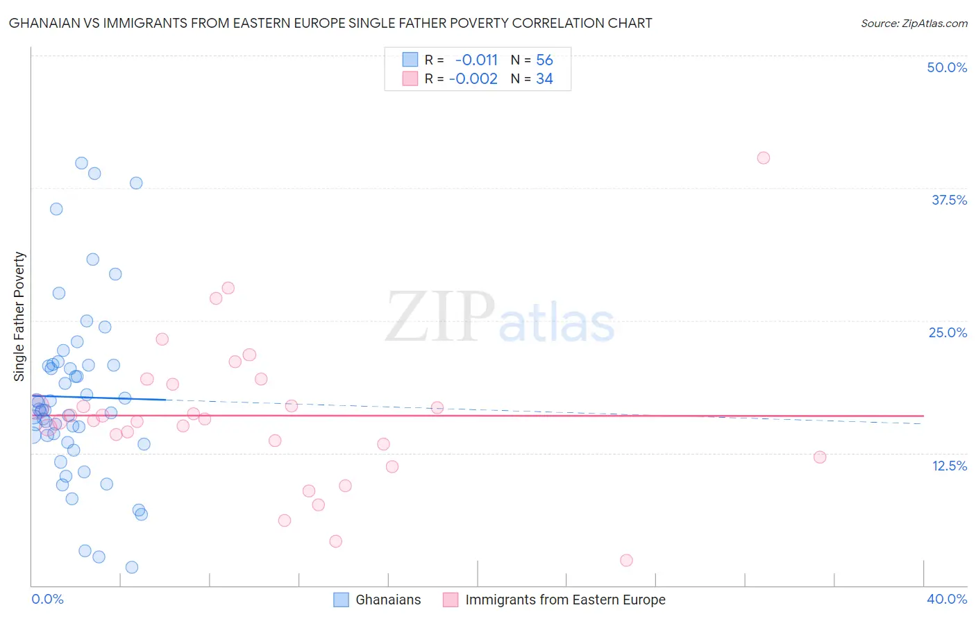 Ghanaian vs Immigrants from Eastern Europe Single Father Poverty