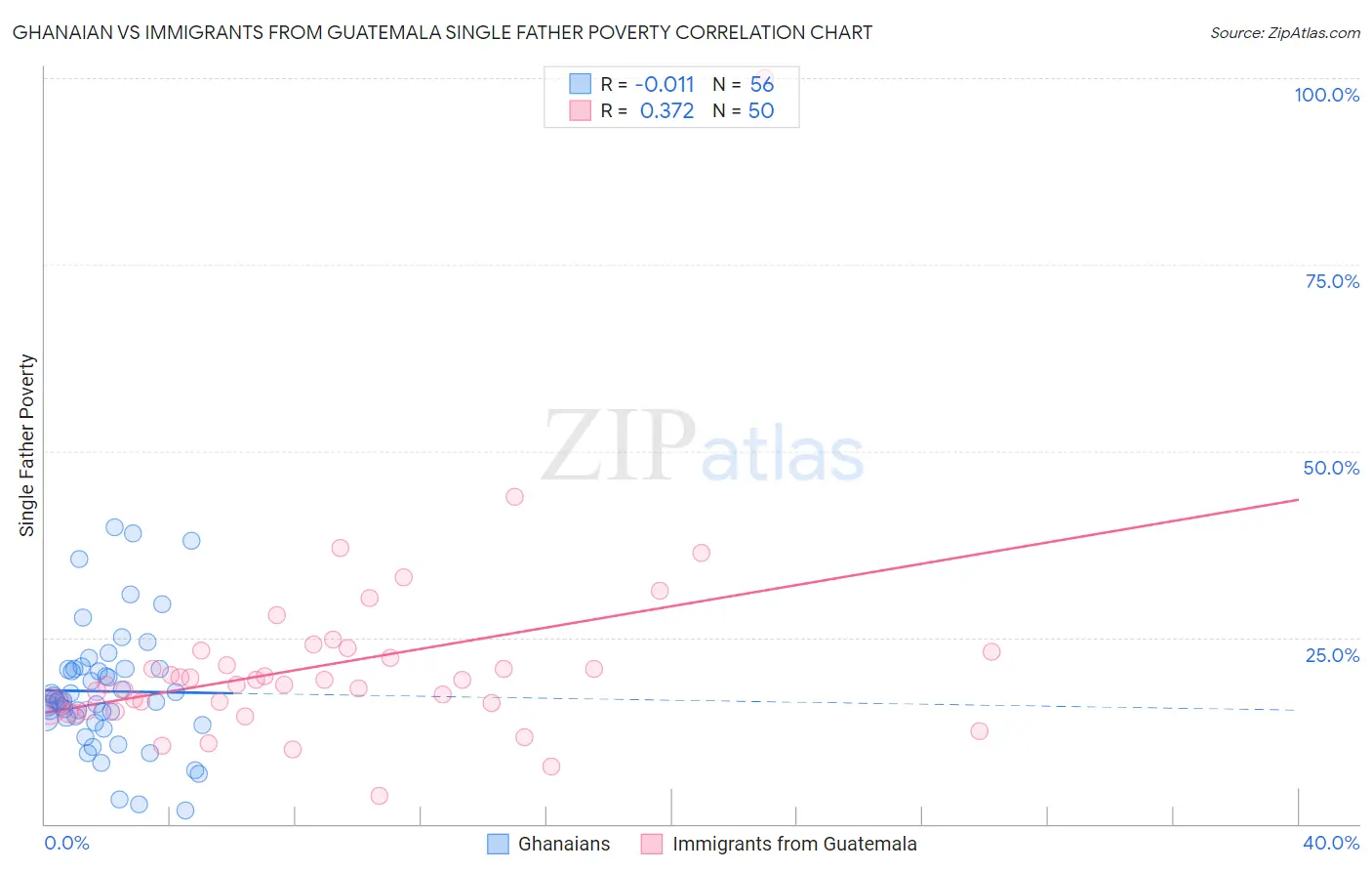 Ghanaian vs Immigrants from Guatemala Single Father Poverty