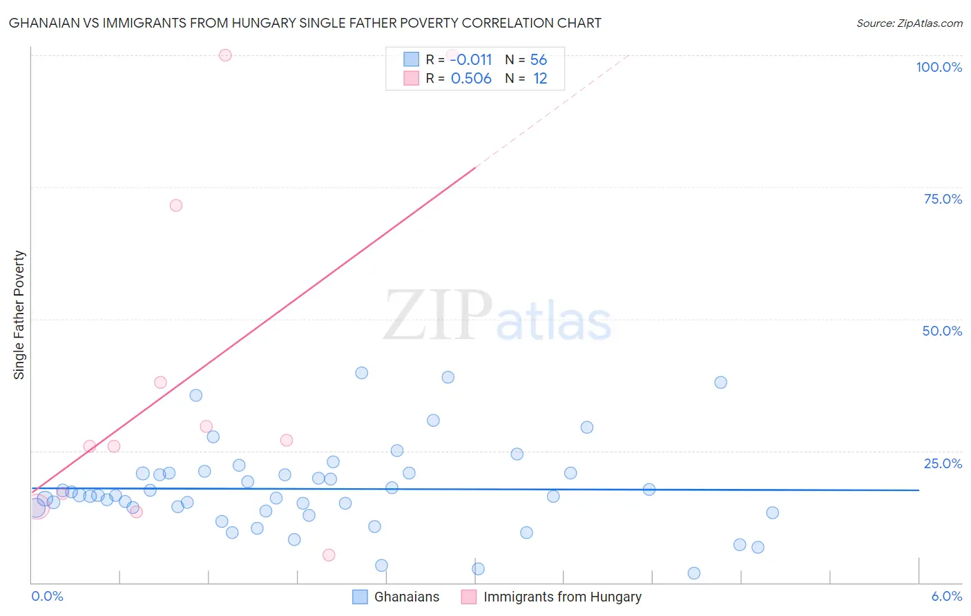 Ghanaian vs Immigrants from Hungary Single Father Poverty