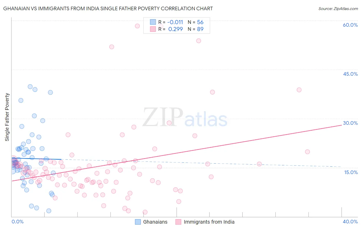 Ghanaian vs Immigrants from India Single Father Poverty