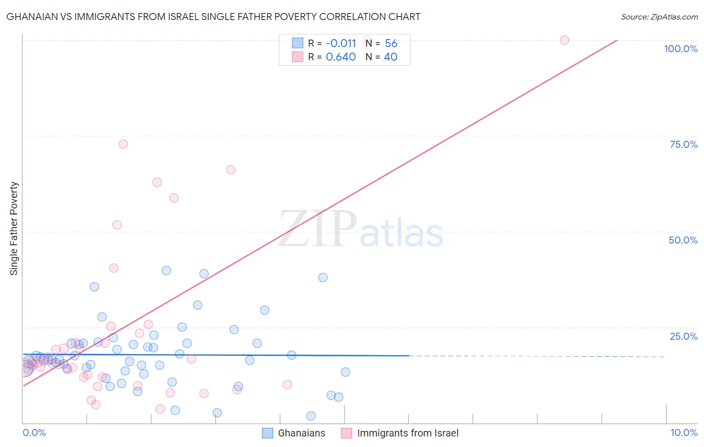 Ghanaian vs Immigrants from Israel Single Father Poverty