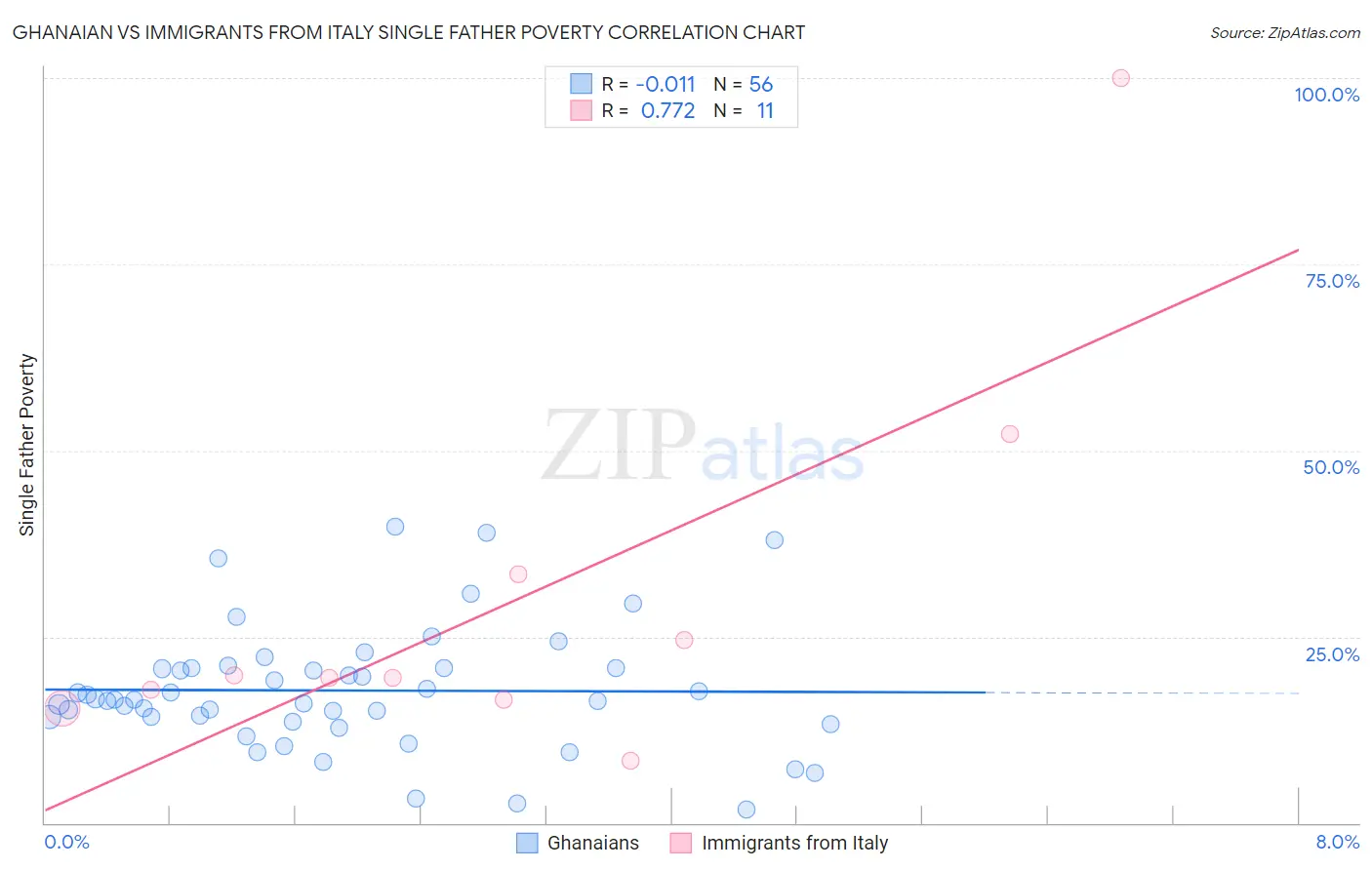 Ghanaian vs Immigrants from Italy Single Father Poverty