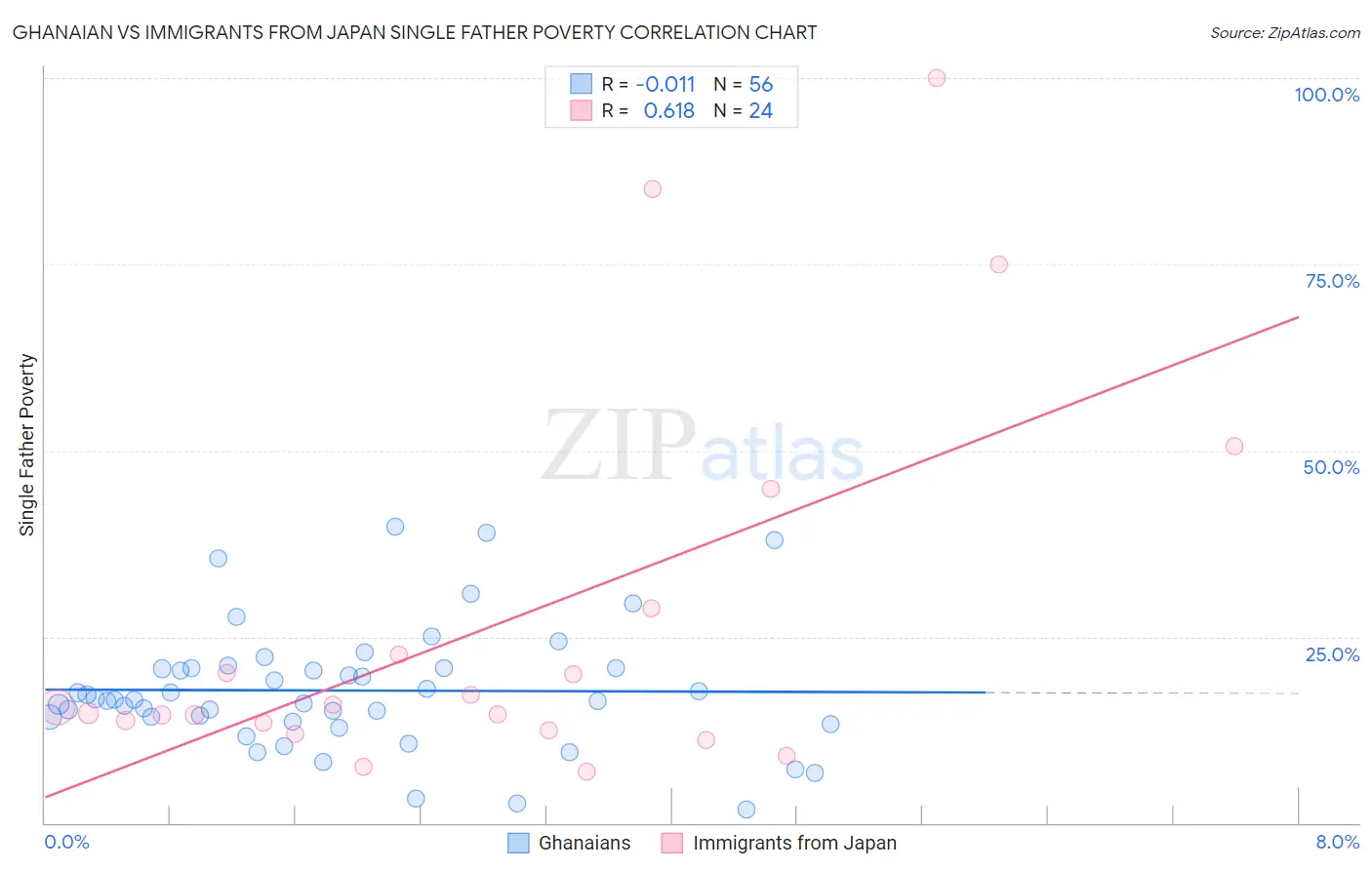 Ghanaian vs Immigrants from Japan Single Father Poverty