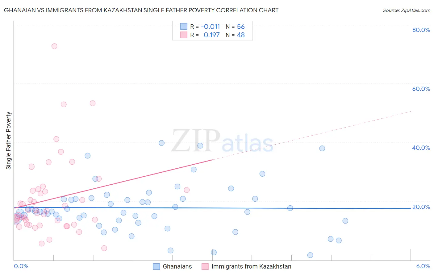 Ghanaian vs Immigrants from Kazakhstan Single Father Poverty
