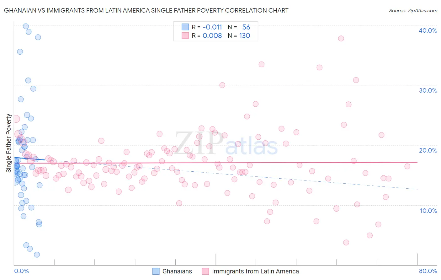 Ghanaian vs Immigrants from Latin America Single Father Poverty