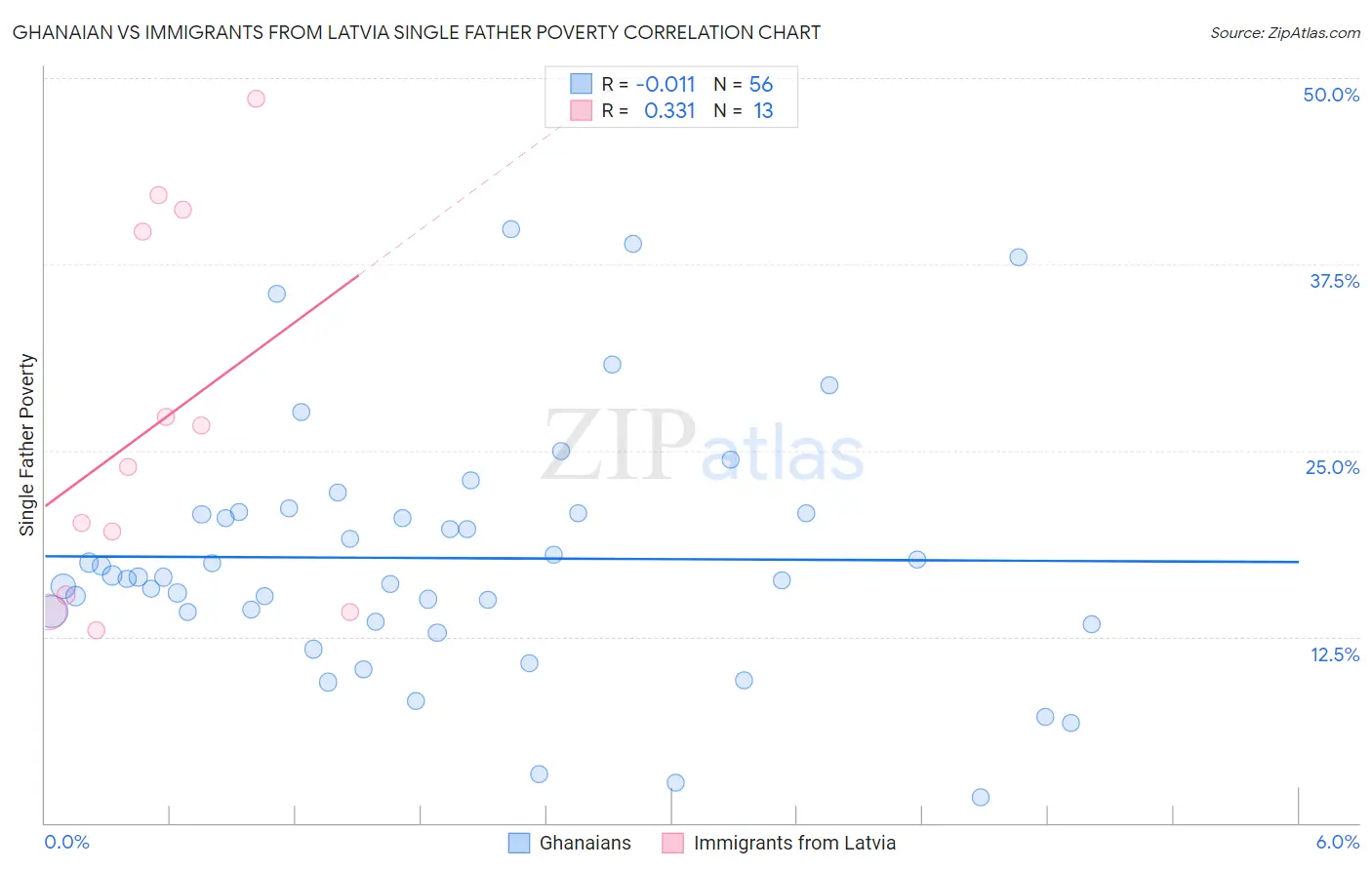 Ghanaian vs Immigrants from Latvia Single Father Poverty