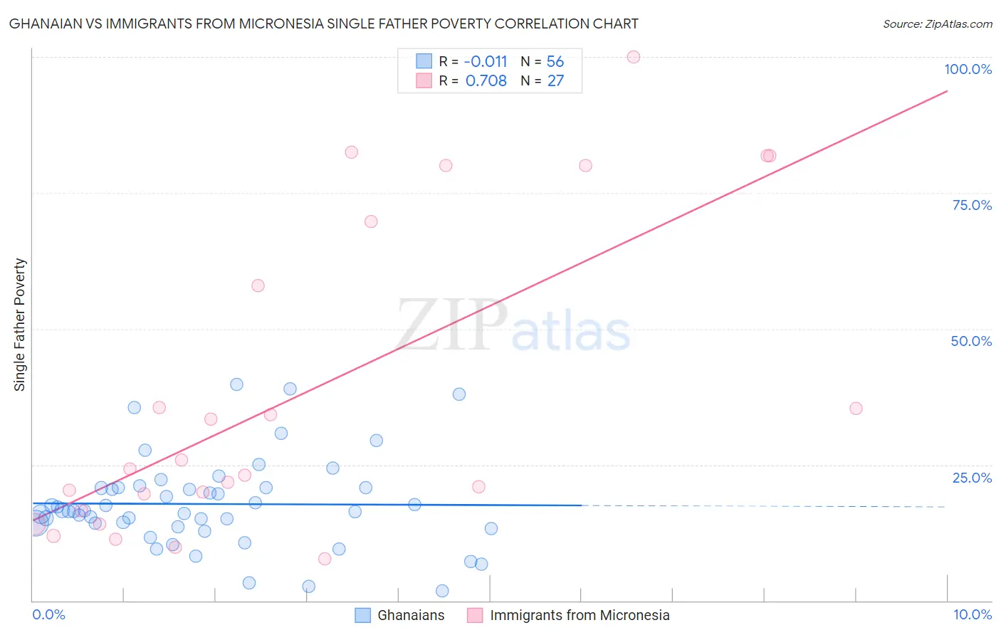 Ghanaian vs Immigrants from Micronesia Single Father Poverty