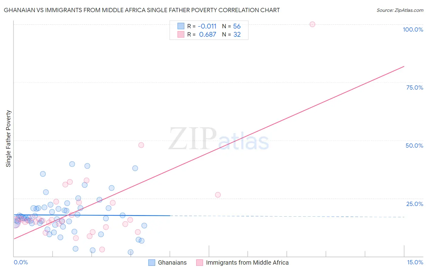 Ghanaian vs Immigrants from Middle Africa Single Father Poverty