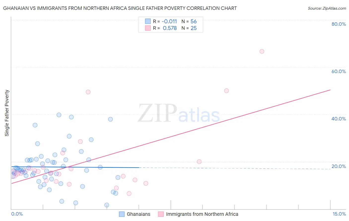 Ghanaian vs Immigrants from Northern Africa Single Father Poverty