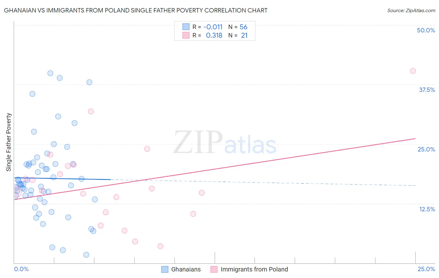 Ghanaian vs Immigrants from Poland Single Father Poverty