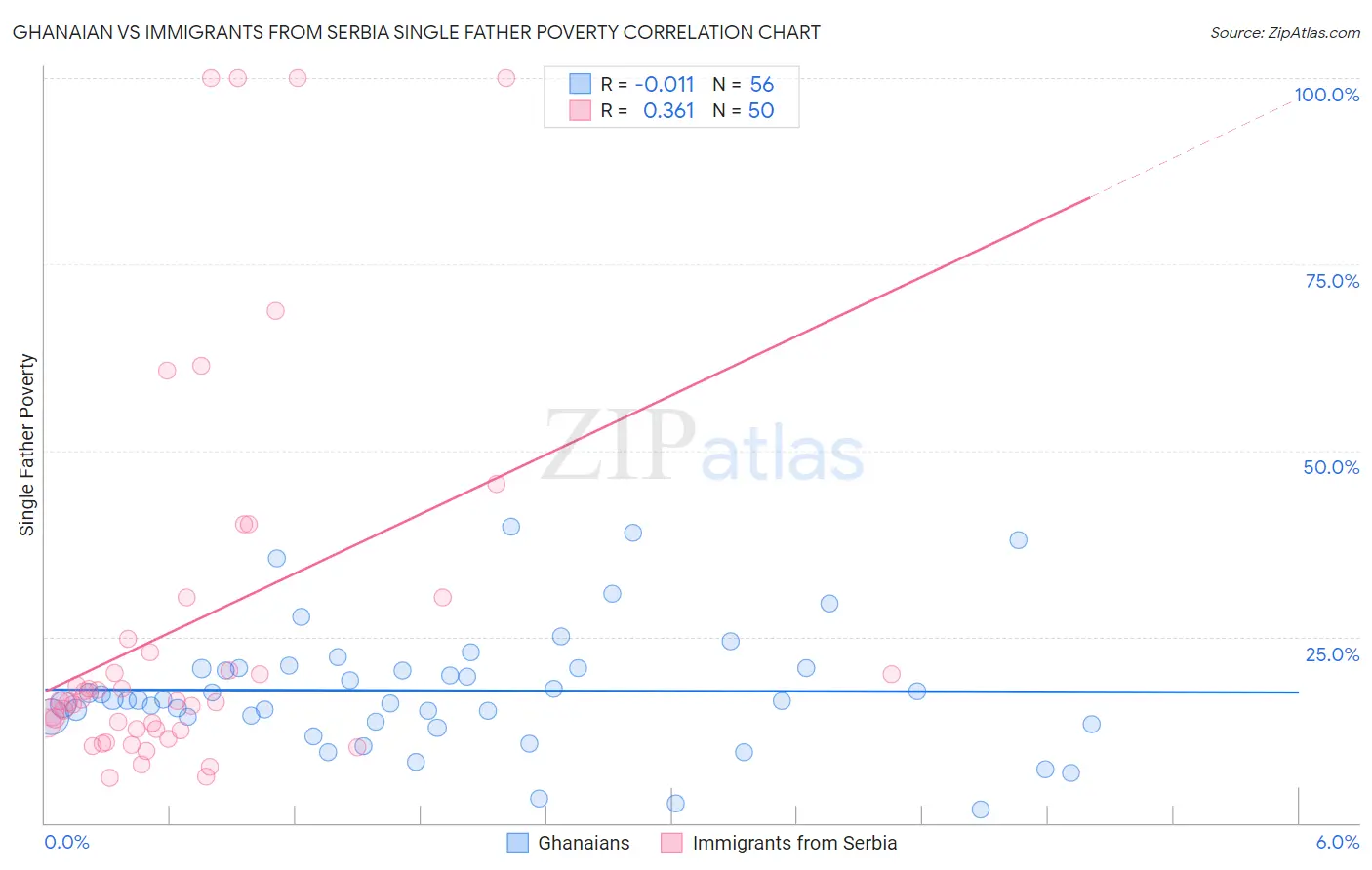 Ghanaian vs Immigrants from Serbia Single Father Poverty