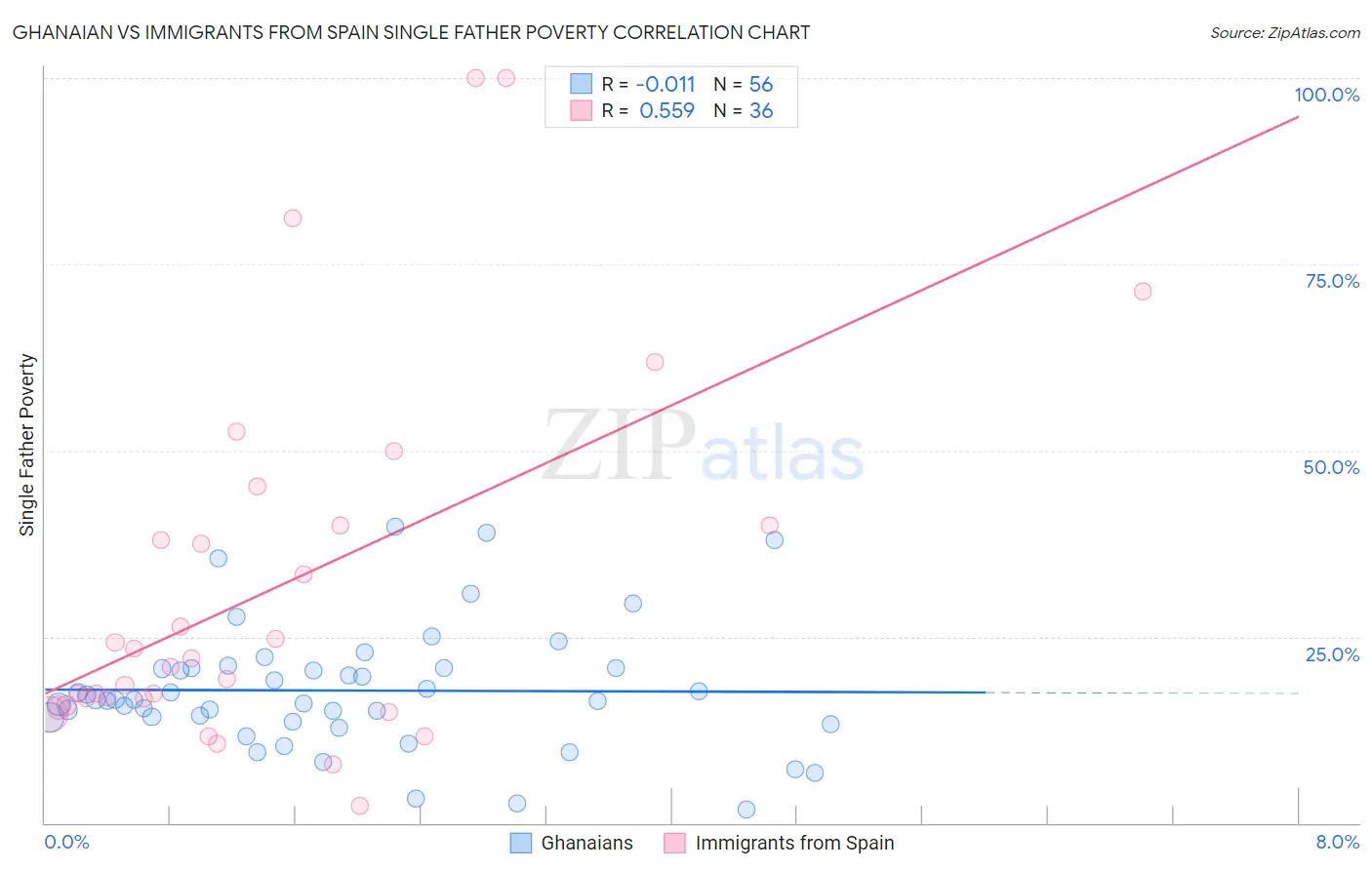 Ghanaian vs Immigrants from Spain Single Father Poverty