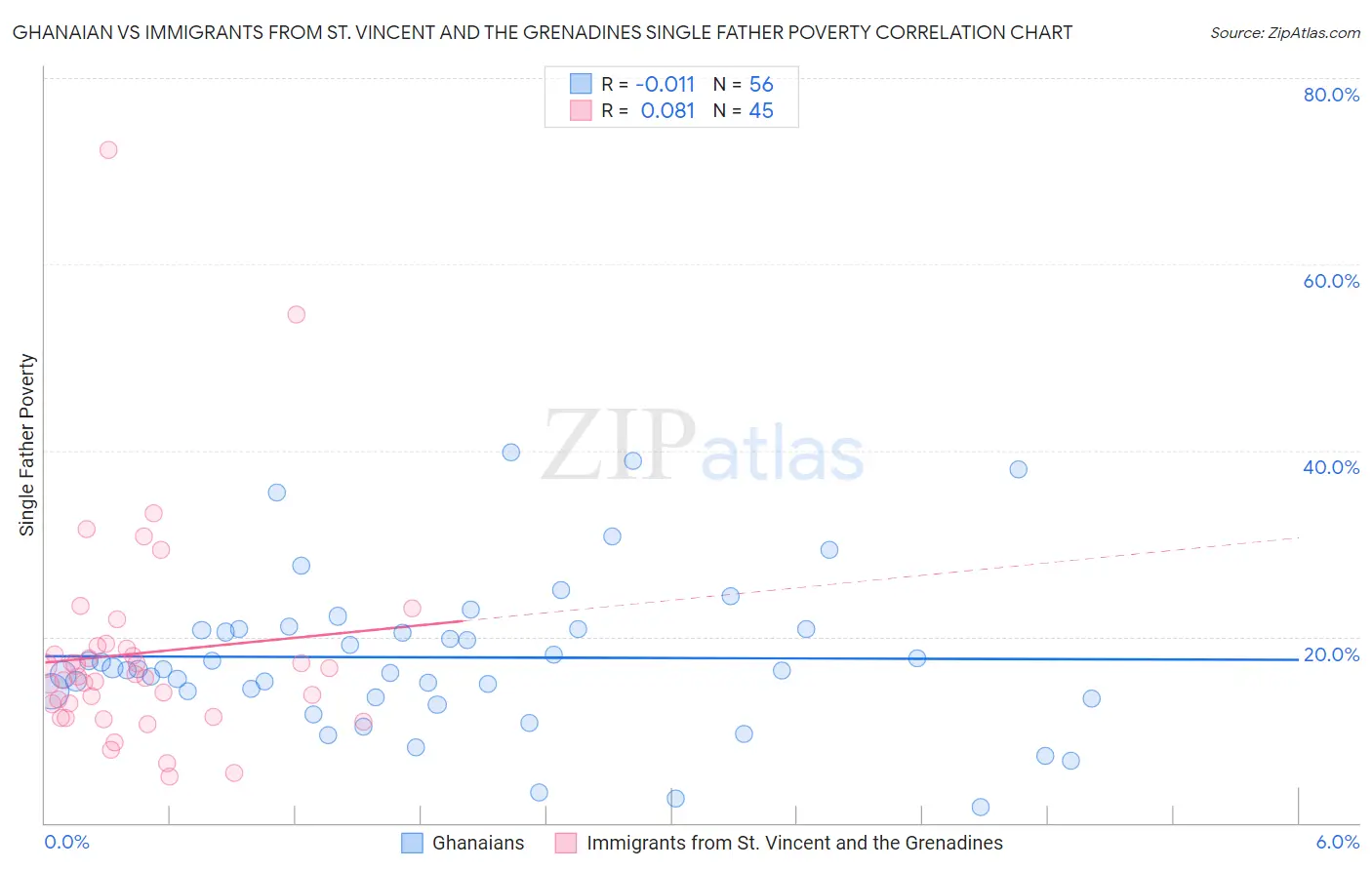 Ghanaian vs Immigrants from St. Vincent and the Grenadines Single Father Poverty