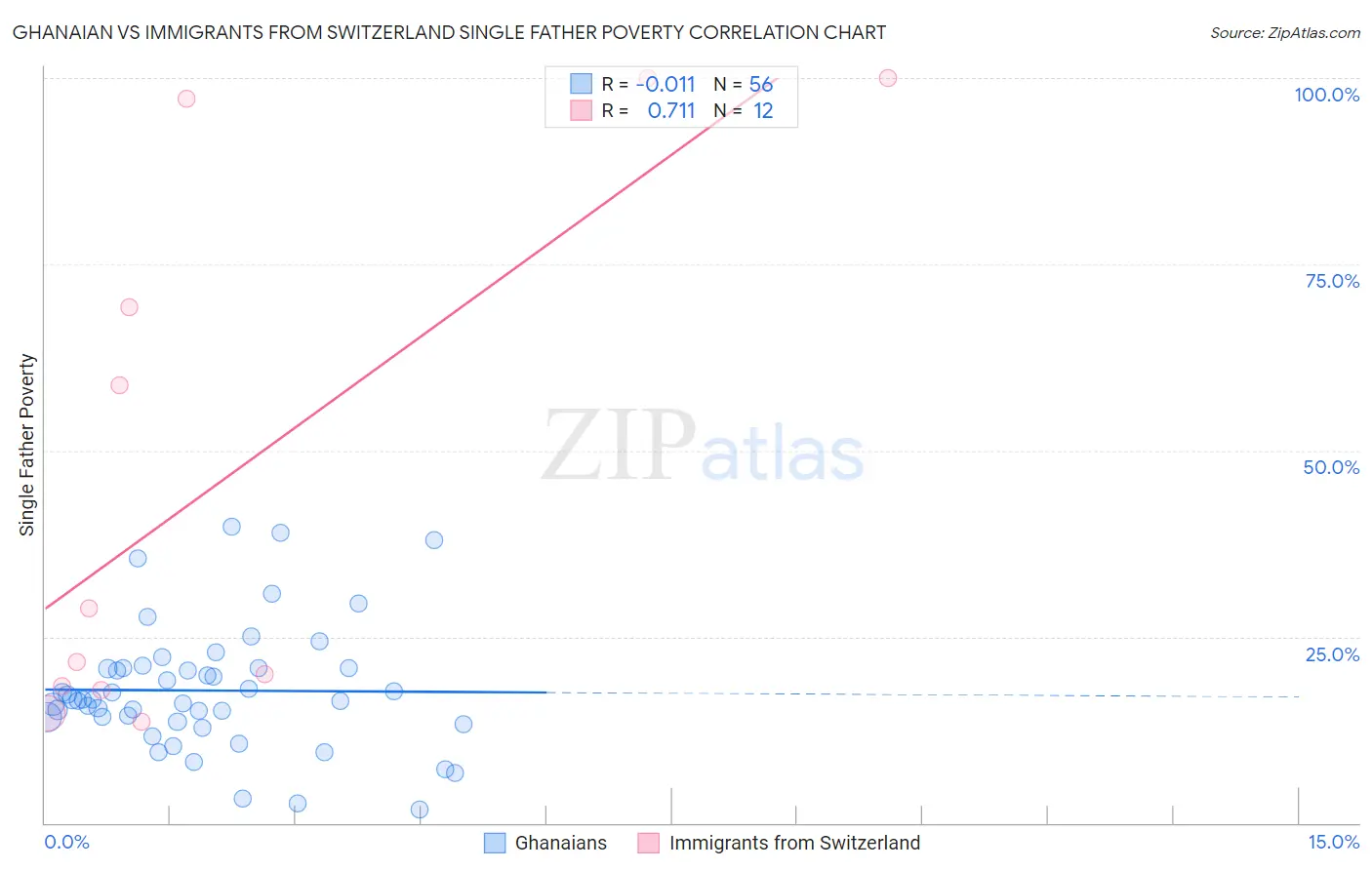 Ghanaian vs Immigrants from Switzerland Single Father Poverty