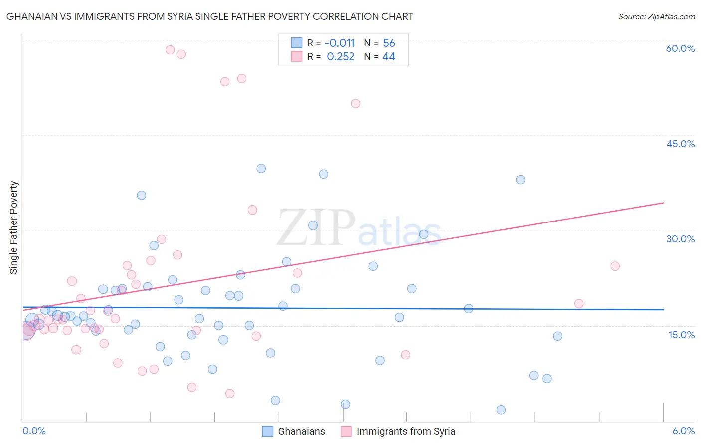 Ghanaian vs Immigrants from Syria Single Father Poverty